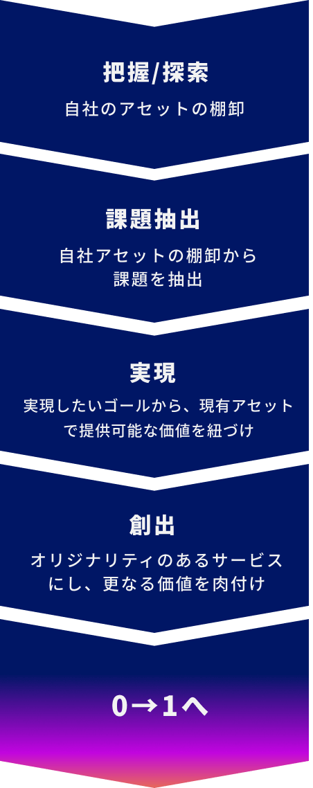 アート思考のプロセス