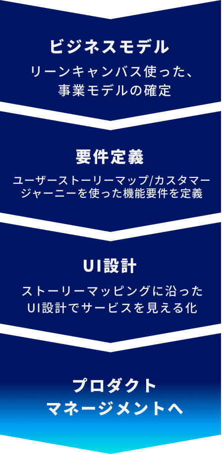 ゼロから１へのプロセス