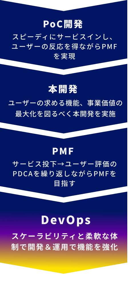 プロダクトマネージメントのプロセス