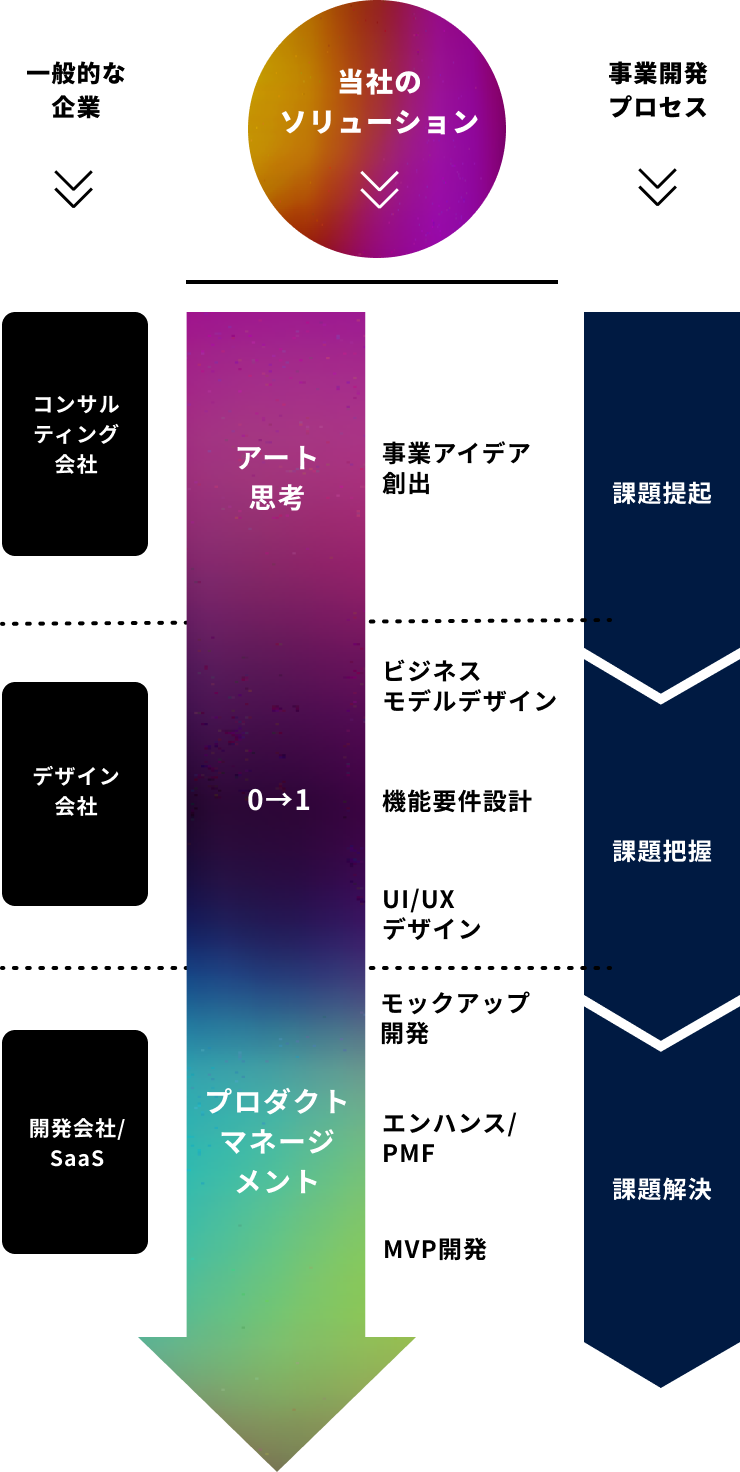 ソリューションの内容